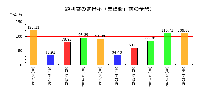 イビデンの純利益の進捗率