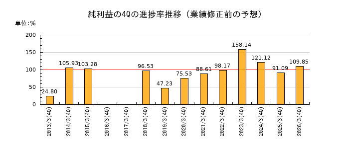 業績修正前の純利益の4Q進捗率推移