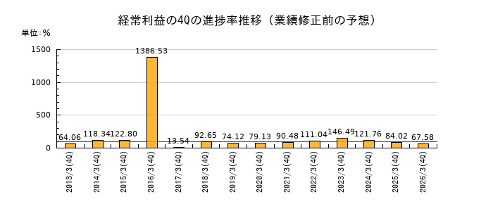 業績修正前の経常利益の4Q進捗率推移