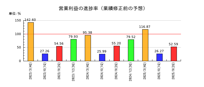 信越化学工業の営業利益の進捗率