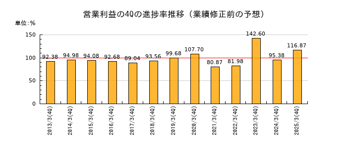 業績修正前の営業利益の4Q進捗率推移