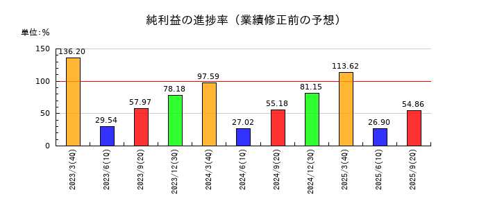 信越化学工業の純利益の進捗率