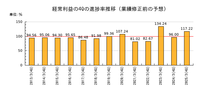 業績修正前の経常利益の4Q進捗率推移