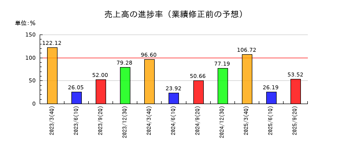 信越化学工業の売上高の進捗率