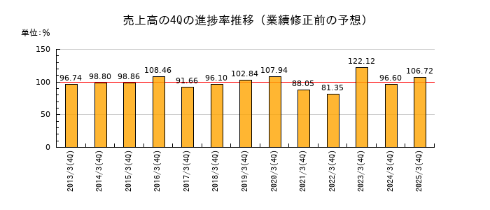 業績修正前の売上高の4Q進捗率推移