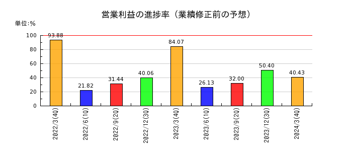 日本カーバイド工業の営業利益の進捗率