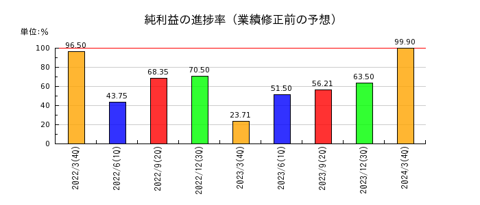 日本カーバイド工業の純利益の進捗率