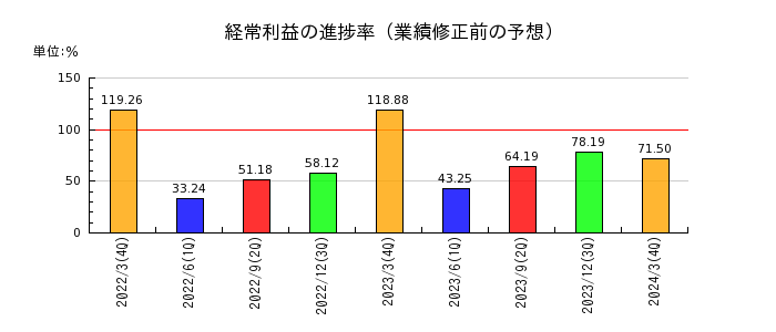 日本カーバイド工業の経常利益の進捗率
