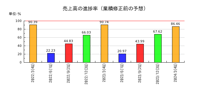 日本カーバイド工業の売上高の進捗率