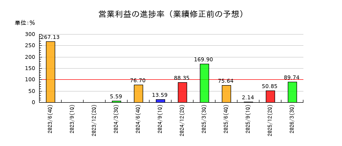 ベイシスの営業利益の進捗率