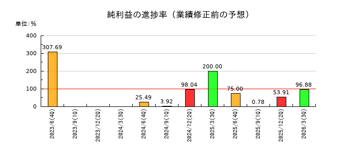 ベイシスの純利益の進捗率