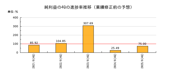 業績修正前の純利益の4Q進捗率推移