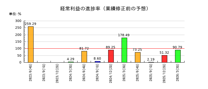 ベイシスの経常利益の進捗率