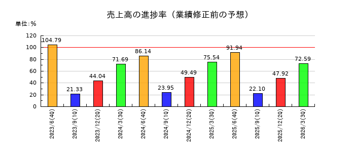 ベイシスの売上高の進捗率