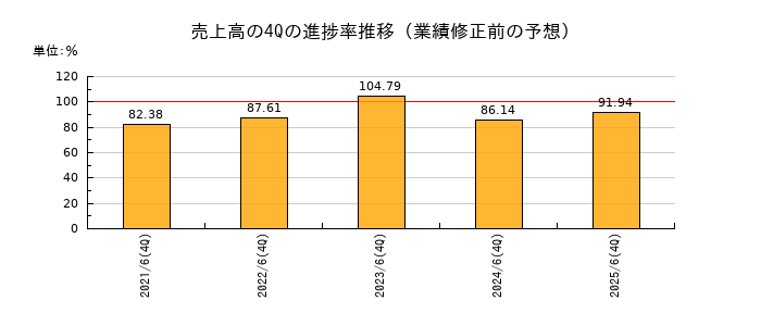 業績修正前の売上高の4Q進捗率推移