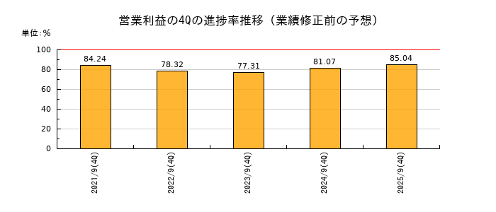 業績修正前の営業利益の4Q進捗率推移