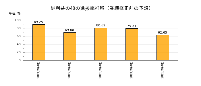 業績修正前の純利益の4Q進捗率推移