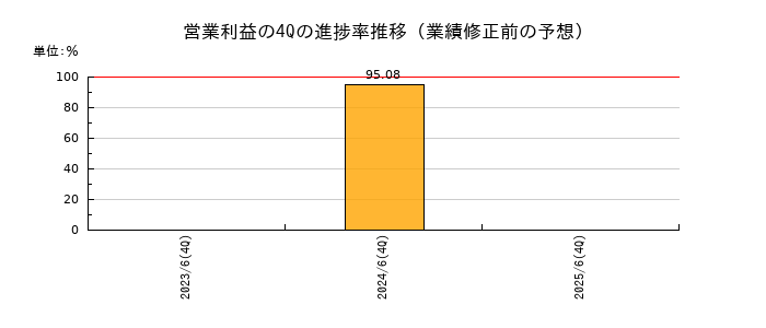 業績修正前の営業利益の4Q進捗率推移