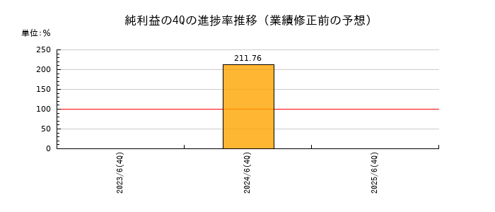 業績修正前の純利益の4Q進捗率推移