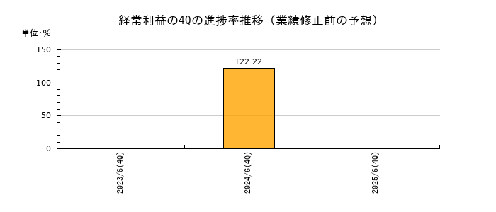 業績修正前の経常利益の4Q進捗率推移