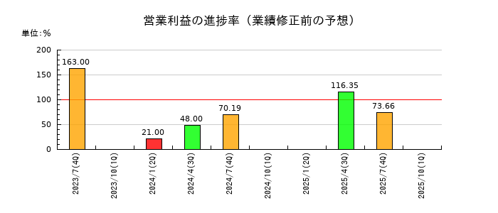 ブレインズテクノロジーの営業利益の進捗率