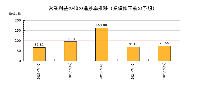 業績修正前の営業利益の4Q進捗率推移