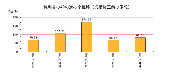 業績修正前の純利益の4Q進捗率推移