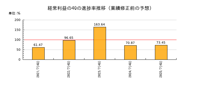 業績修正前の経常利益の4Q進捗率推移