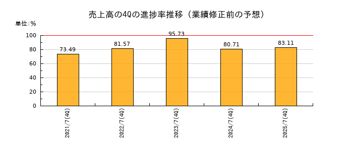 業績修正前の売上高の4Q進捗率推移