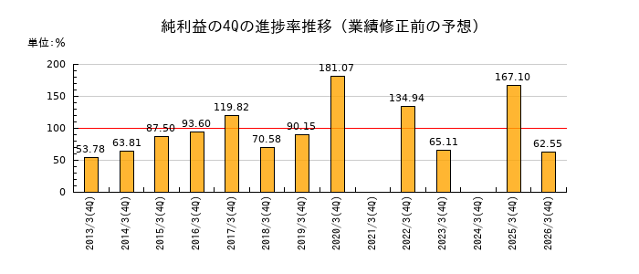 業績修正前の純利益の4Q進捗率推移