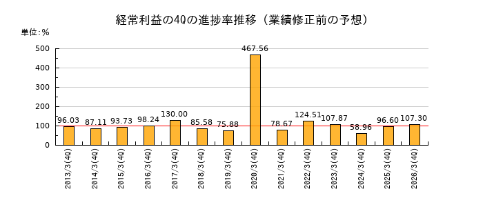 業績修正前の経常利益の4Q進捗率推移