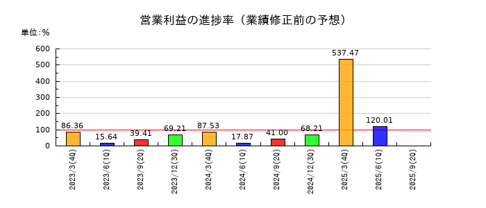 エア・ウォーターの営業利益の進捗率