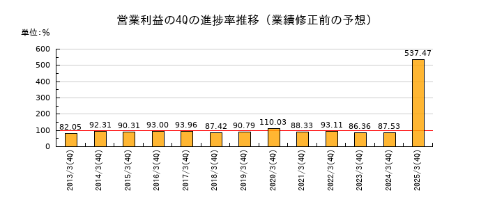 業績修正前の営業利益の4Q進捗率推移