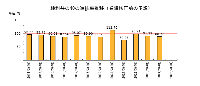 業績修正前の純利益の4Q進捗率推移
