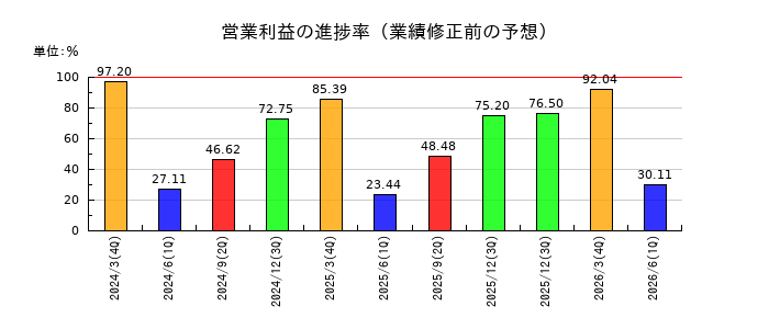 日本酸素ホールディングスの営業利益の進捗率
