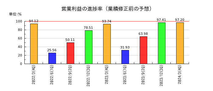 日本酸素ホールディングスの営業利益の進捗率