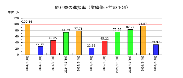 日本酸素ホールディングスの純利益の進捗率