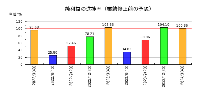 日本酸素ホールディングスの純利益の進捗率