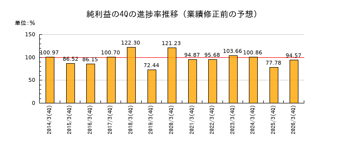 業績修正前の純利益の4Q進捗率推移