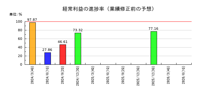 日本酸素ホールディングスの経常利益の進捗率