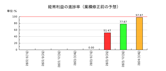 日本酸素ホールディングスの経常利益の進捗率