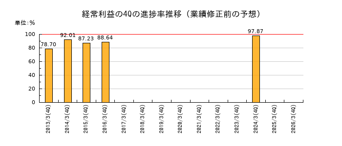 業績修正前の経常利益の4Q進捗率推移