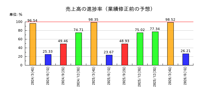 日本酸素ホールディングスの売上高の進捗率