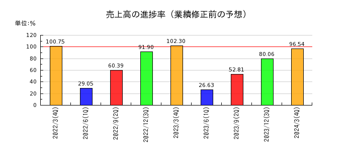 日本酸素ホールディングスの売上高の進捗率