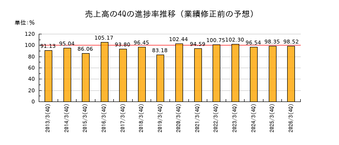 業績修正前の売上高の4Q進捗率推移