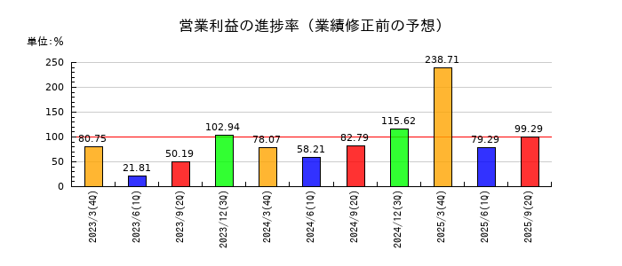 日本化学工業の営業利益の進捗率