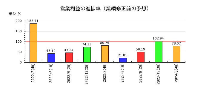 日本化学工業の営業利益の進捗率