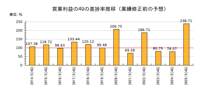 業績修正前の営業利益の4Q進捗率推移