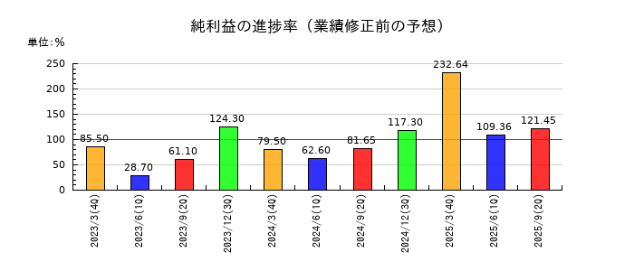 日本化学工業の純利益の進捗率