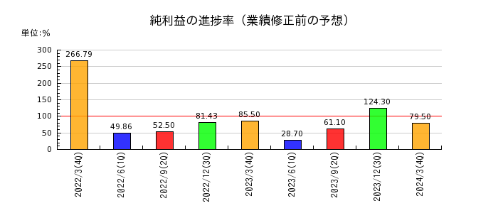 日本化学工業の純利益の進捗率